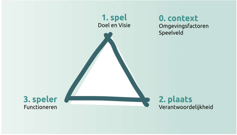 Kijken vanuit het model Spel-Speler-Plaats